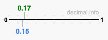 Is 0.17 greater than 0.15?
