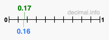 Is 0.17 greater than 0.16?