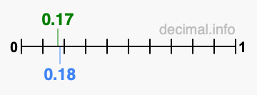 Is 0.17 greater than 0.18?