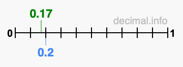 Is 0.17 greater than 0.2?
