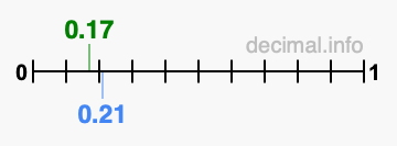 Is 0.17 greater than 0.21?
