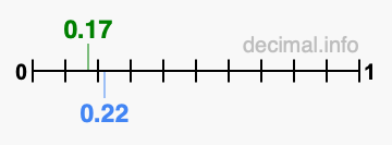 Is 0.17 greater than 0.22?