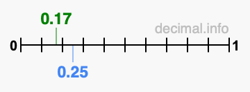 Is 0.17 greater than 0.25?