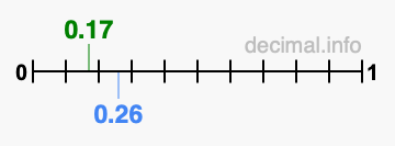 Is 0.17 greater than 0.26?
