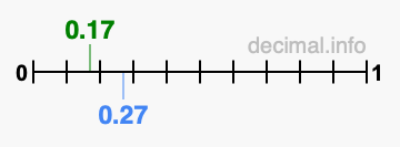 Is 0.17 greater than 0.27?