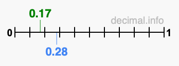 Is 0.17 greater than 0.28?