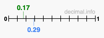 Is 0.17 greater than 0.29?