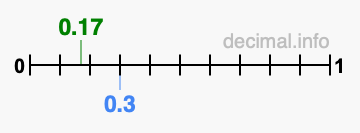 Is 0.17 greater than 0.3?