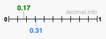 Is 0.17 greater than 0.31?