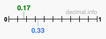 Is 0.17 greater than 0.33?