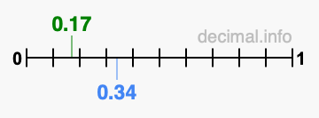 Is 0.17 greater than 0.34?