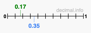 Is 0.17 greater than 0.35?
