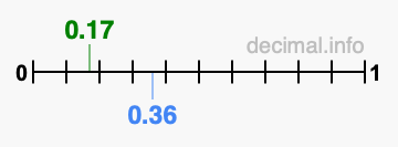 Is 0.17 greater than 0.36?