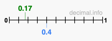 Is 0.17 greater than 0.4?