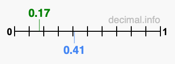 Is 0.17 greater than 0.41?