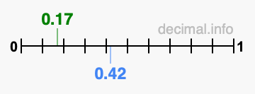 Is 0.17 greater than 0.42?