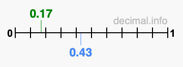 Is 0.17 greater than 0.43?