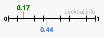 Is 0.17 greater than 0.44?