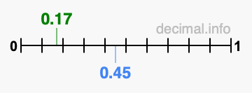 Is 0.17 greater than 0.45?