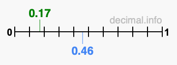 Is 0.17 greater than 0.46?