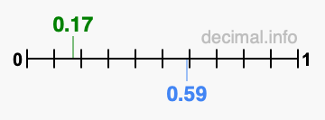 Is 0.17 greater than 0.59?