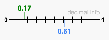 Is 0.17 greater than 0.61?