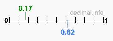 Is 0.17 greater than 0.62?