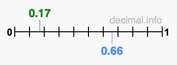 Is 0.17 greater than 0.66?