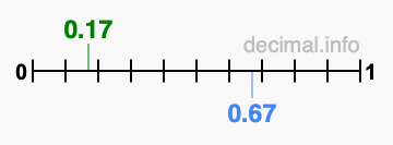 Is 0.17 greater than 0.67?