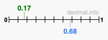 Is 0.17 greater than 0.68?