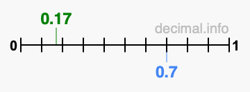 Is 0.17 greater than 0.7?