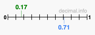 Is 0.17 greater than 0.71?