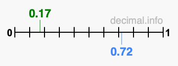 Is 0.17 greater than 0.72?