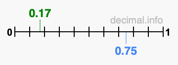 Is 0.17 greater than 0.75?