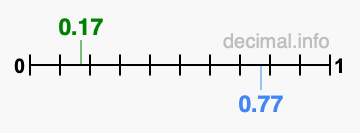 Is 0.17 greater than 0.77?