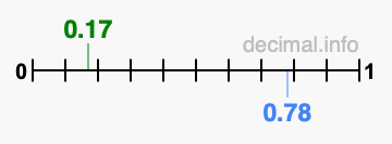 Is 0.17 greater than 0.78?