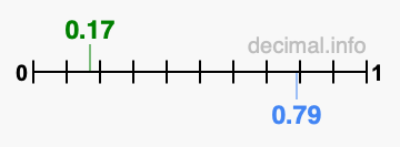 Is 0.17 greater than 0.79?