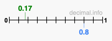 Is 0.17 greater than 0.8?