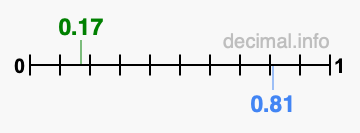 Is 0.17 greater than 0.81?