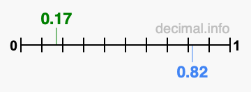 Is 0.17 greater than 0.82?