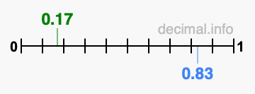 Is 0.17 greater than 0.83?
