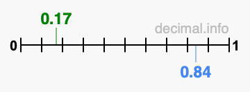 Is 0.17 greater than 0.84?
