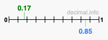 Is 0.17 greater than 0.85?