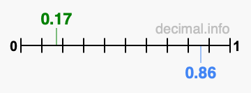 Is 0.17 greater than 0.86?