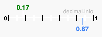 Is 0.17 greater than 0.87?