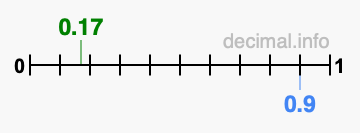 Is 0.17 greater than 0.9?