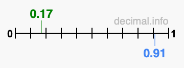 Is 0.17 greater than 0.91?