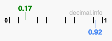Is 0.17 greater than 0.92?
