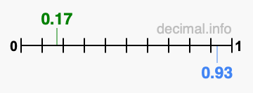 Is 0.17 greater than 0.93?