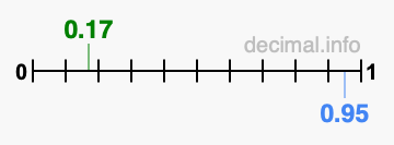 Is 0.17 greater than 0.95?